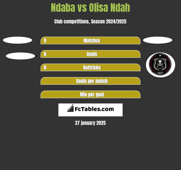 Ndaba vs Olisa Ndah h2h player stats