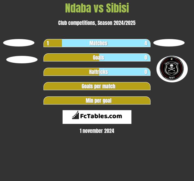 Ndaba vs Sibisi h2h player stats