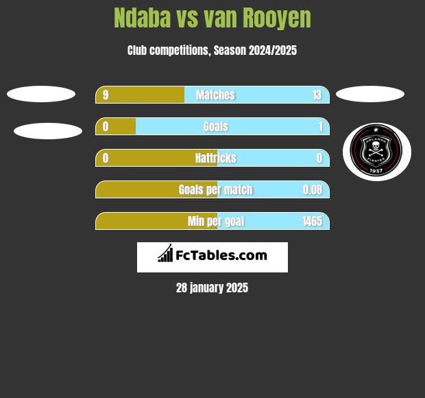 Ndaba vs van Rooyen h2h player stats