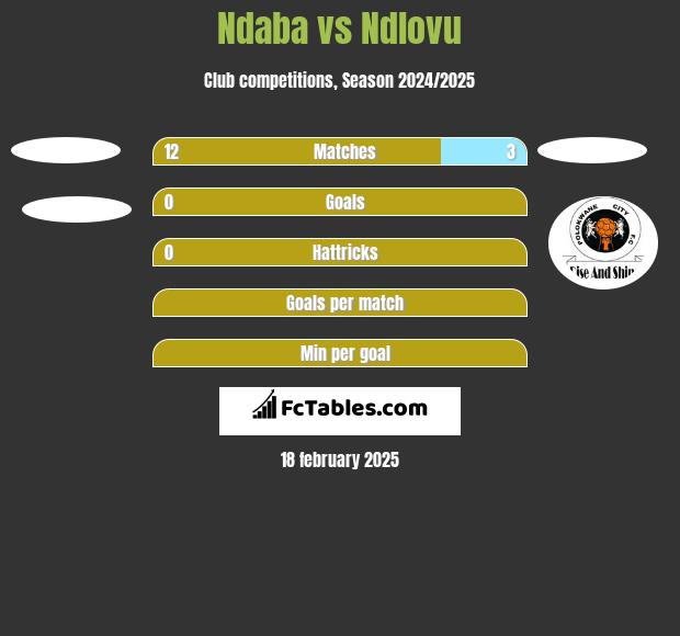 Ndaba vs Ndlovu h2h player stats