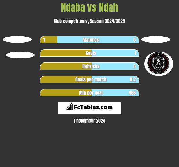 Ndaba vs Ndah h2h player stats