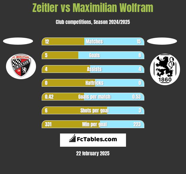 Zeitler vs Maximilian Wolfram h2h player stats