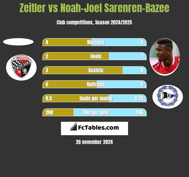 Zeitler vs Noah-Joel Sarenren-Bazee h2h player stats