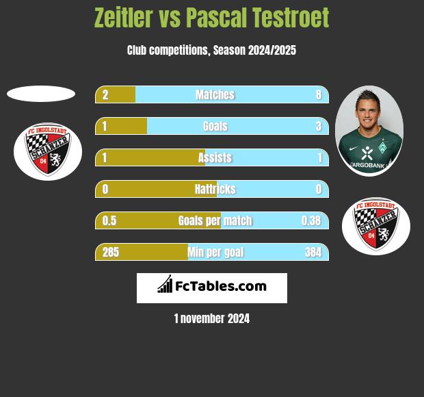 Zeitler vs Pascal Testroet h2h player stats