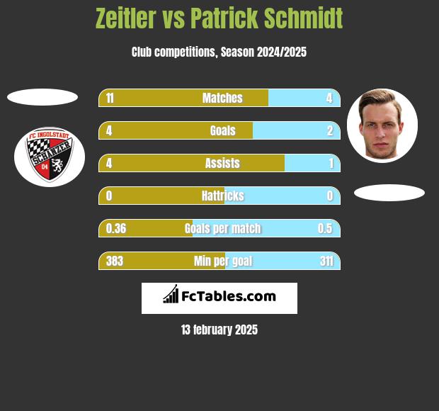 Zeitler vs Patrick Schmidt h2h player stats