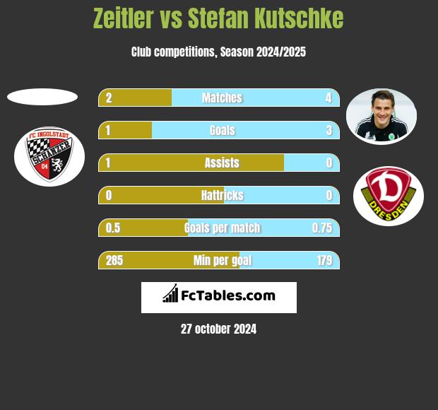 Zeitler vs Stefan Kutschke h2h player stats