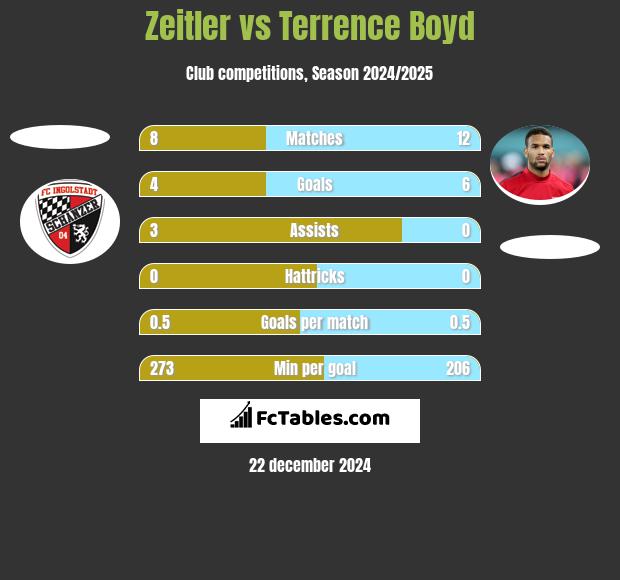 Zeitler vs Terrence Boyd h2h player stats