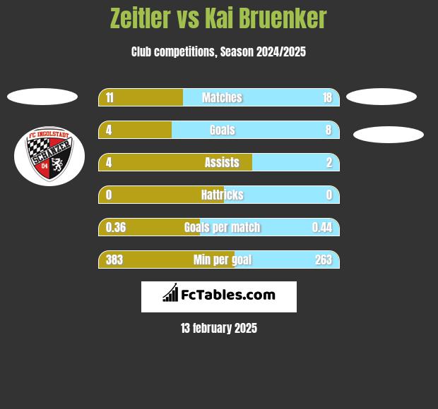 Zeitler vs Kai Bruenker h2h player stats