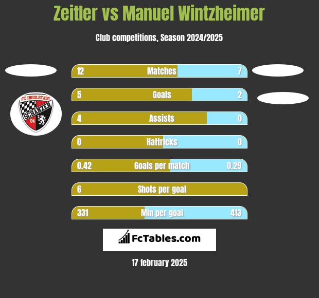 Zeitler vs Manuel Wintzheimer h2h player stats