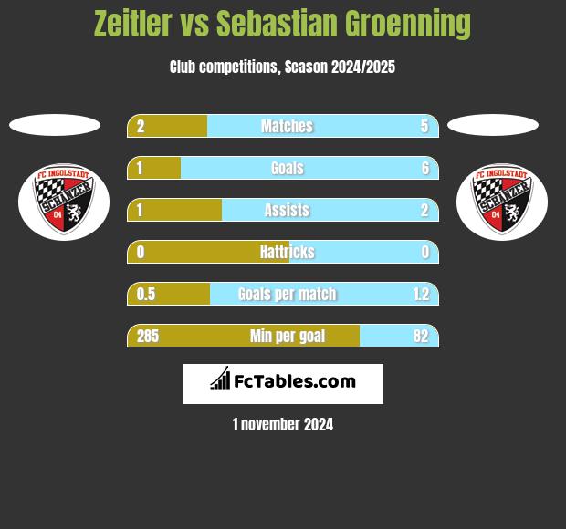 Zeitler vs Sebastian Groenning h2h player stats