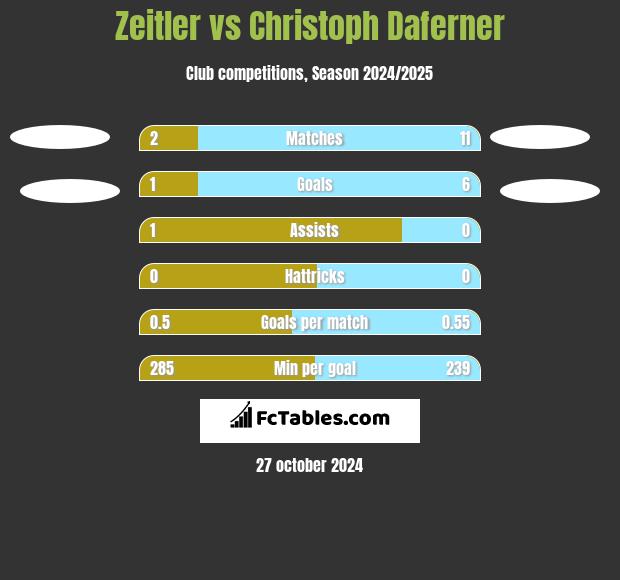 Zeitler vs Christoph Daferner h2h player stats