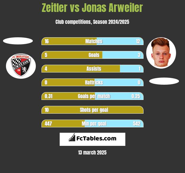 Zeitler vs Jonas Arweiler h2h player stats