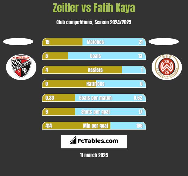 Zeitler vs Fatih Kaya h2h player stats