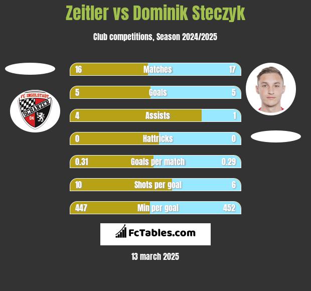 Zeitler vs Dominik Steczyk h2h player stats