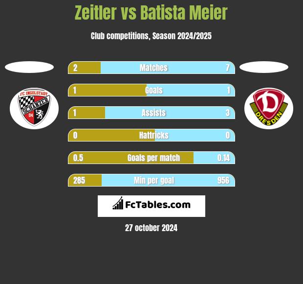 Zeitler vs Batista Meier h2h player stats