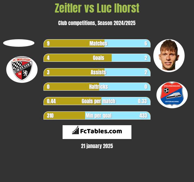 Zeitler vs Luc Ihorst h2h player stats