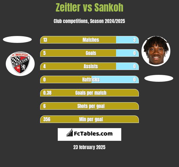 Zeitler vs Sankoh h2h player stats