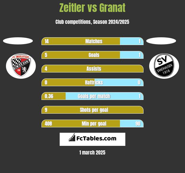 Zeitler vs Granat h2h player stats