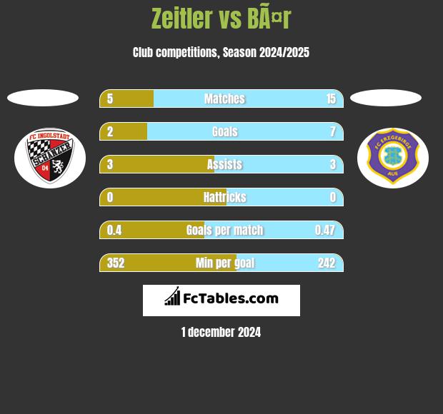 Zeitler vs BÃ¤r h2h player stats