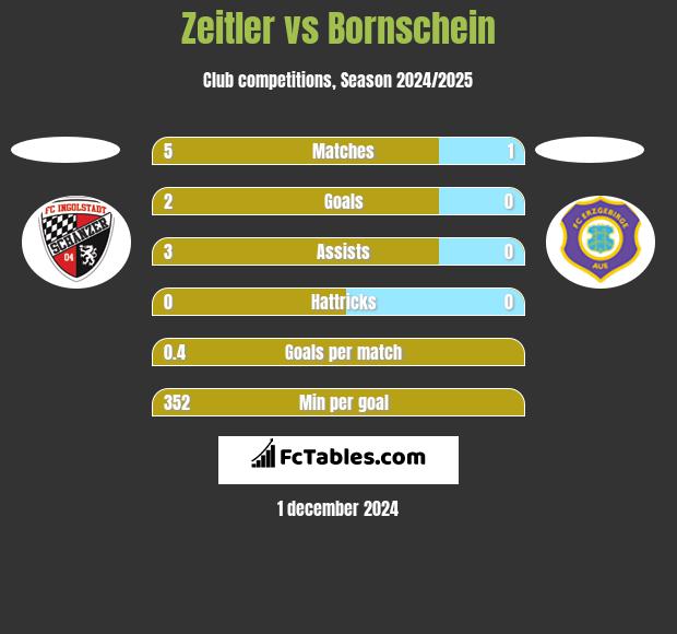 Zeitler vs Bornschein h2h player stats