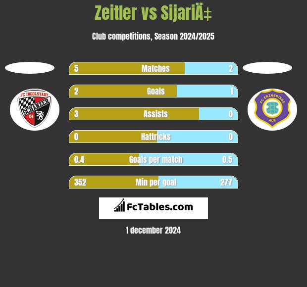 Zeitler vs SijariÄ‡ h2h player stats