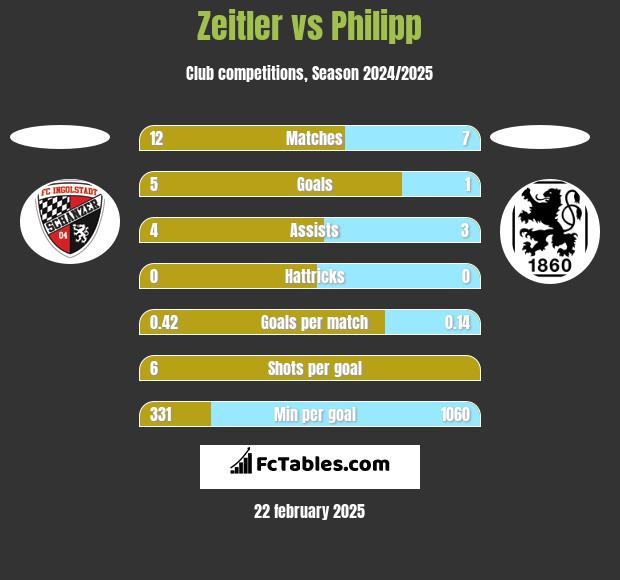 Zeitler vs Philipp h2h player stats