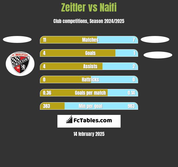 Zeitler vs Naifi h2h player stats