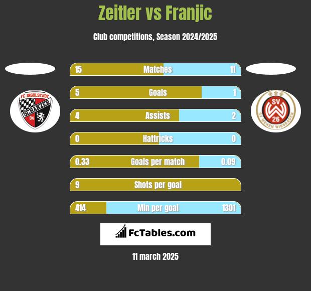 Zeitler vs Franjic h2h player stats