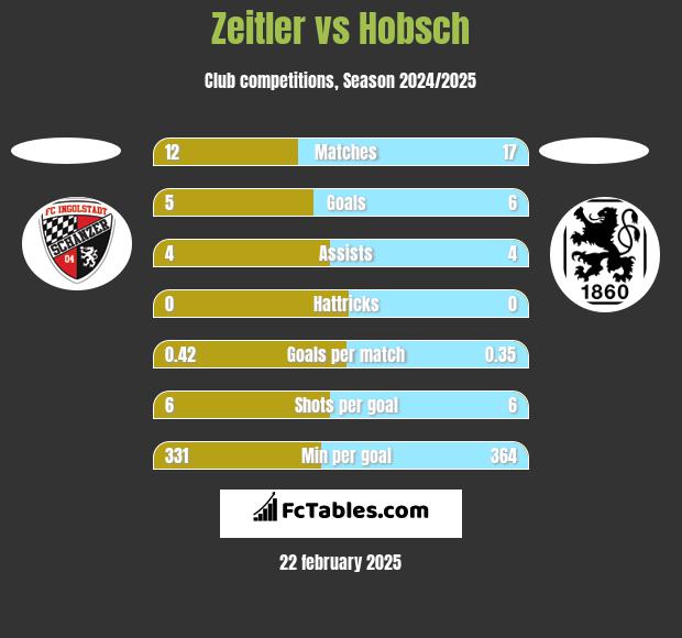 Zeitler vs Hobsch h2h player stats