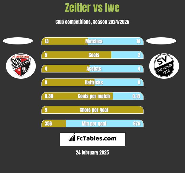 Zeitler vs Iwe h2h player stats