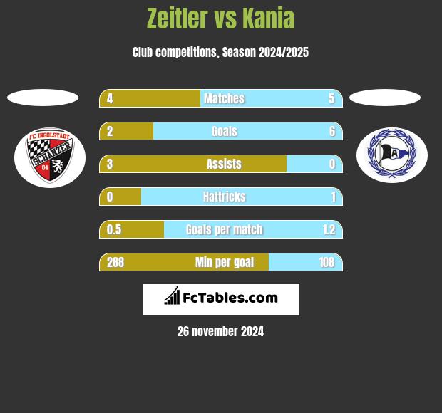 Zeitler vs Kania h2h player stats