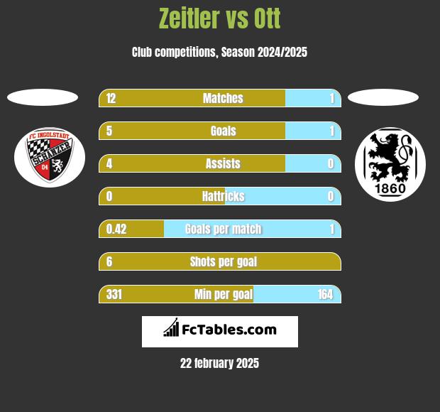 Zeitler vs Ott h2h player stats