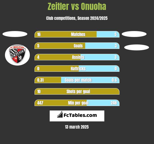 Zeitler vs Onuoha h2h player stats