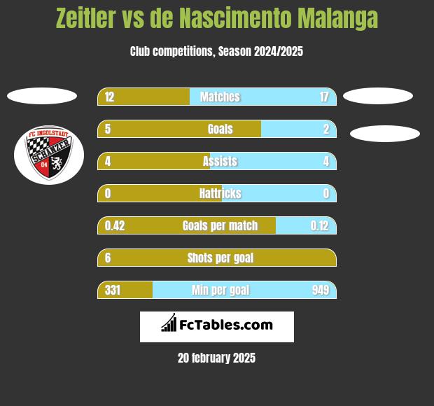 Zeitler vs de Nascimento Malanga h2h player stats