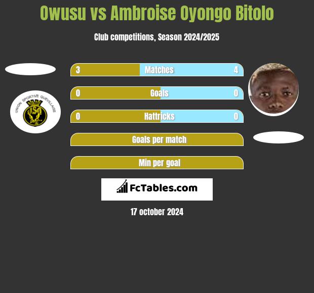 Owusu vs Ambroise Oyongo Bitolo h2h player stats