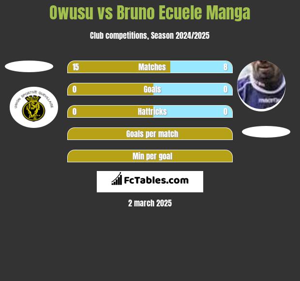 Owusu vs Bruno Ecuele Manga h2h player stats