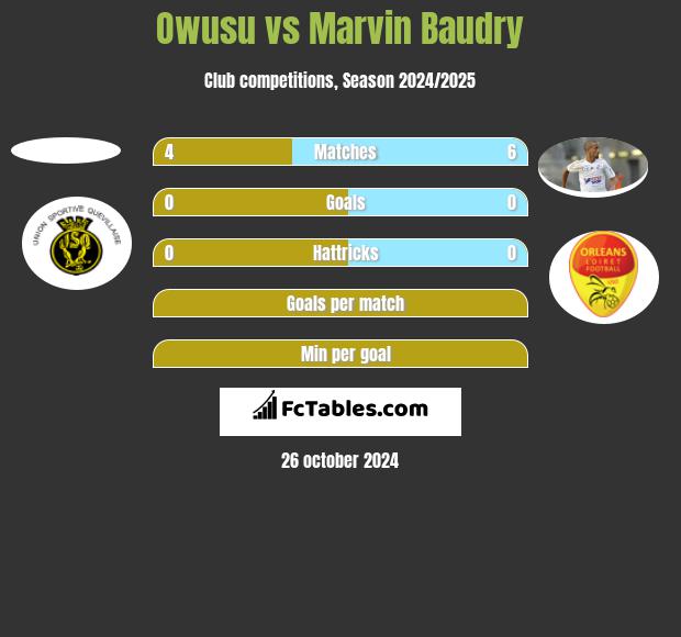 Owusu vs Marvin Baudry h2h player stats