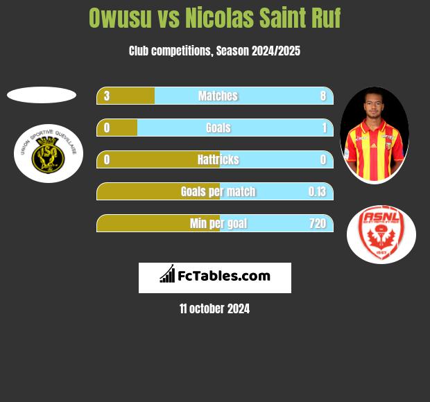 Owusu vs Nicolas Saint Ruf h2h player stats