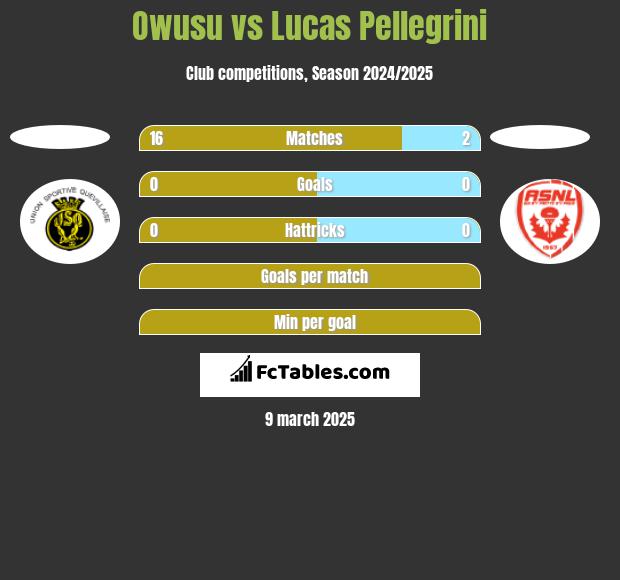 Owusu vs Lucas Pellegrini h2h player stats