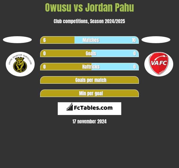 Owusu vs Jordan Pahu h2h player stats