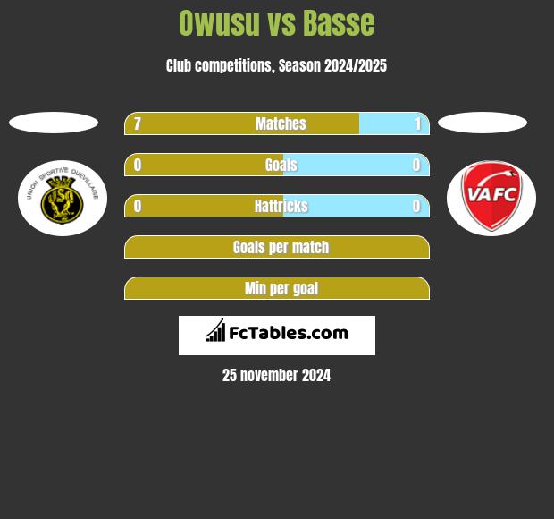 Owusu vs Basse h2h player stats