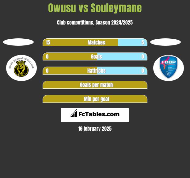 Owusu vs Souleymane h2h player stats