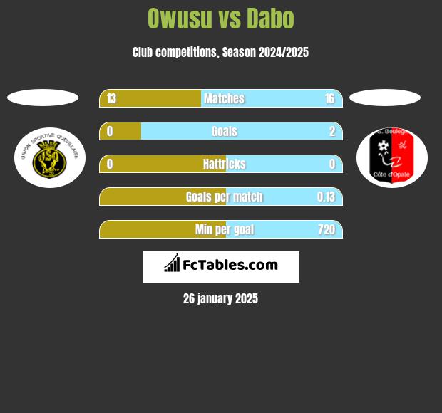 Owusu vs Dabo h2h player stats