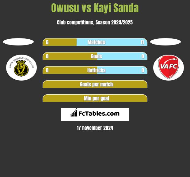 Owusu vs Kayi Sanda h2h player stats