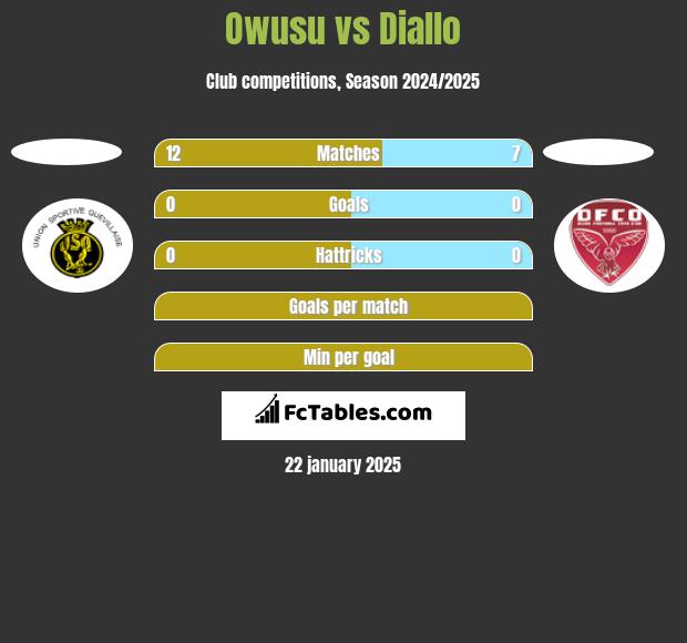 Owusu vs Diallo h2h player stats