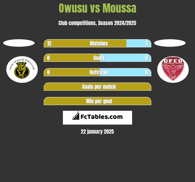 Owusu vs Moussa h2h player stats