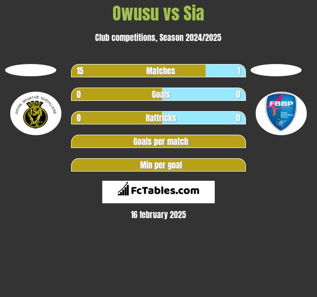 Owusu vs Sia h2h player stats