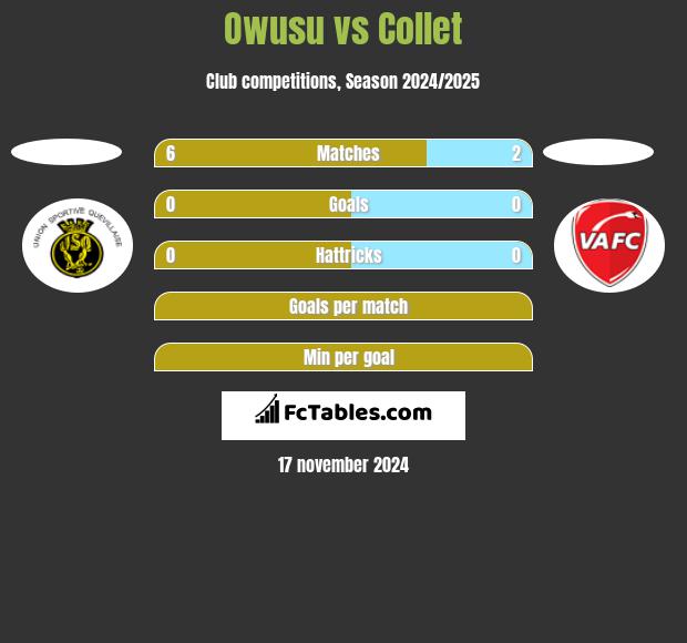 Owusu vs Collet h2h player stats