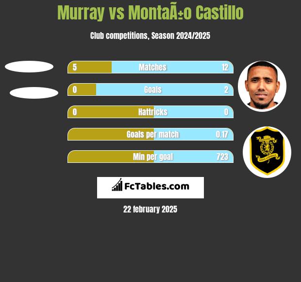 Murray vs MontaÃ±o Castillo h2h player stats