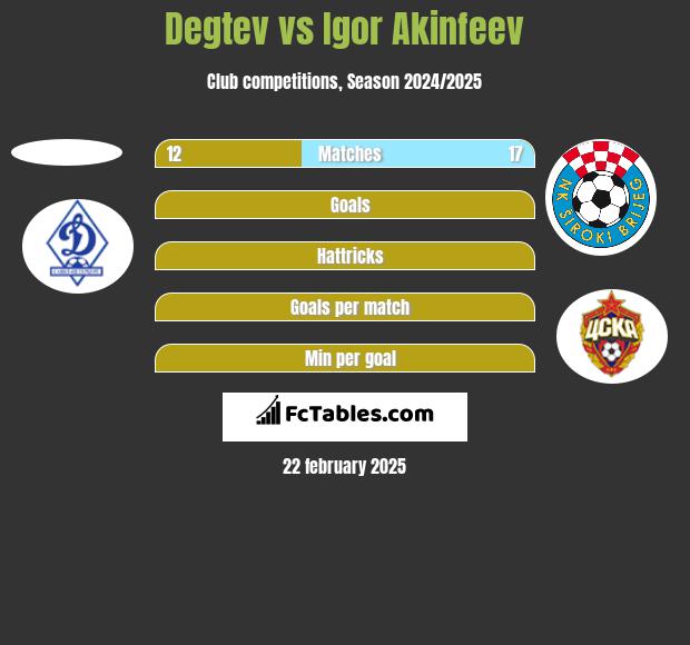 Degtev vs Igor Akinfiejew h2h player stats